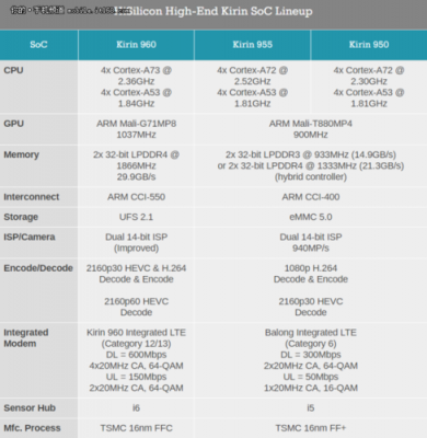 华为麒麟960跑分是多少的简单介绍-图2