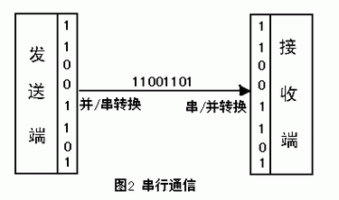 串行通信传输（串行通信传输的特点）-图2
