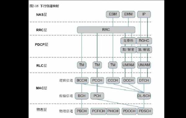 lte多址传输（多址接入信道）-图2