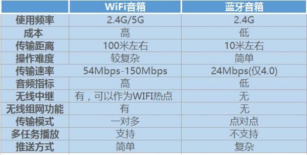 wifi和蓝牙传输（wifi和蓝牙传输数据优缺点）