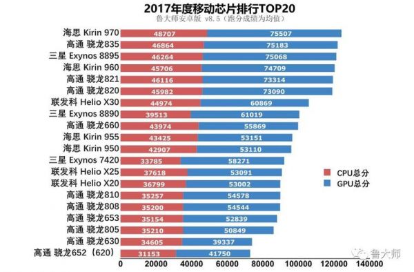 高通660与835跑分的简单介绍-图2