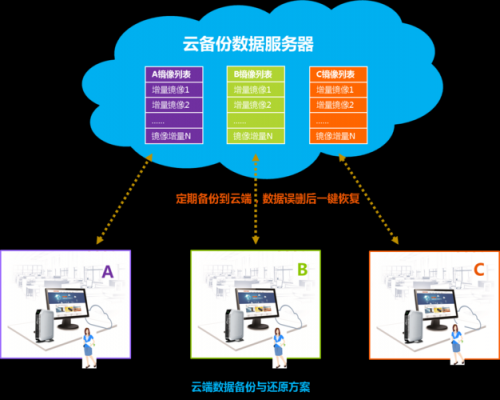 云后台计算并传输（数据上传云端）-图3