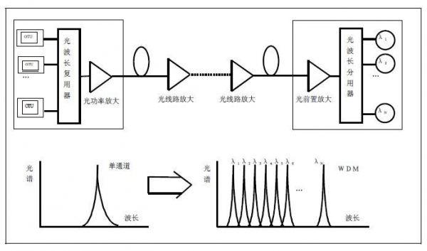 传输光路的组成（光传输原理图）