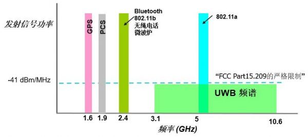 uwb传输精度（uwb数据传输速率）-图1