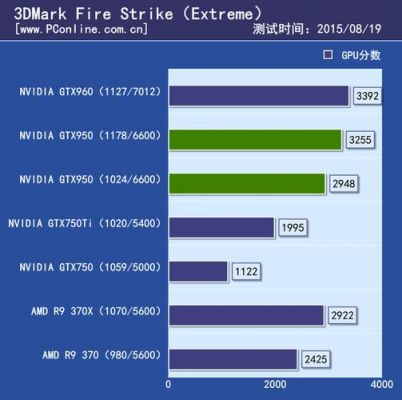 gtx950跑不出分（gtx950 2g能跑多少分）-图2