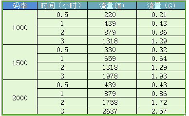 如何计算传输流码率（码率流量计算）