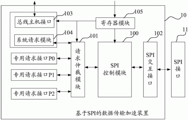 spi传输数据（spi传输原理）