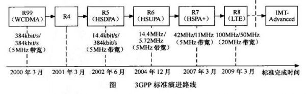 3gpp传输距离（san传输）