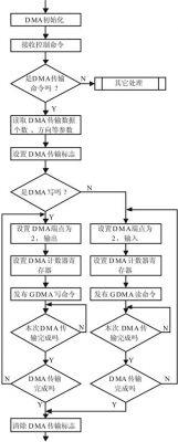 dma的几种传输模式（dma方式传输数据是在和之间进行的）