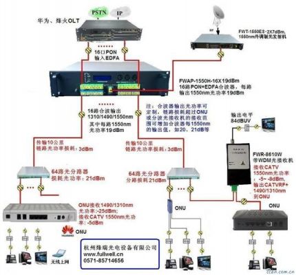 有线电视光纤传输（有线电视光纤到户）-图1