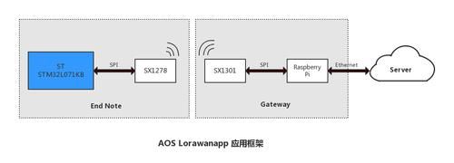 rola怎么传输（lora怎么传输数据）-图1