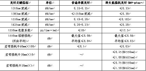 光纤传输的损耗值（光纤传输的损耗值是什么）-图2