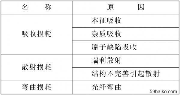 光纤传输损耗公式（光纤传输损耗公式是什么）