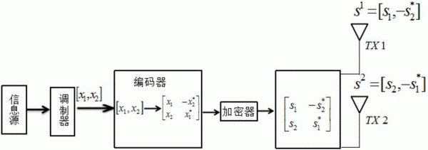 空时编码传输（空时编码抗衰落的原理是什么?）-图1