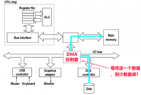 dma传输中断（dma传输时 cpu工作状态）