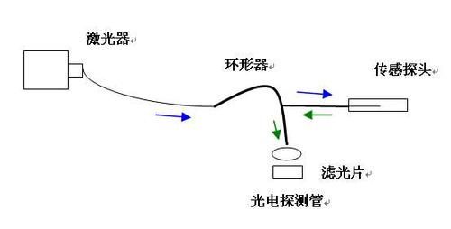 光环形器的传输原理（光环形器应用）-图1