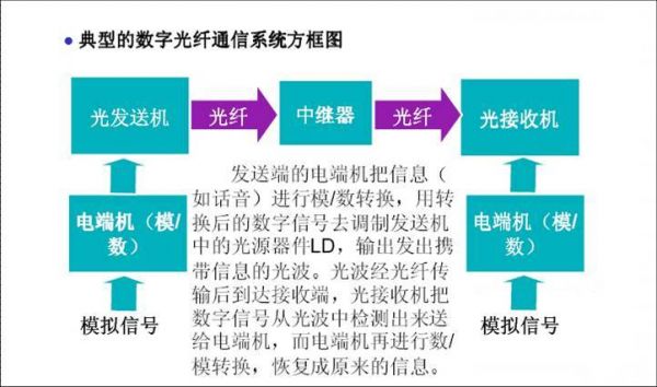 光纤传输需要所有设备（光纤传输的好处）