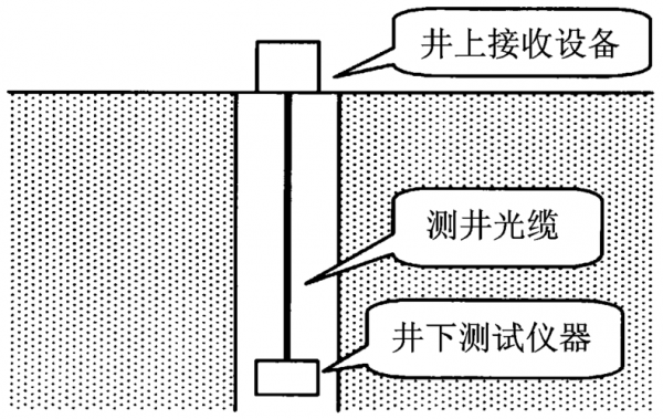 测井光纤传输（光纤测井和电缆测井区别）-图1