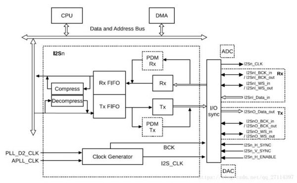i2s传输速率（传输速率2mbs是指）-图2
