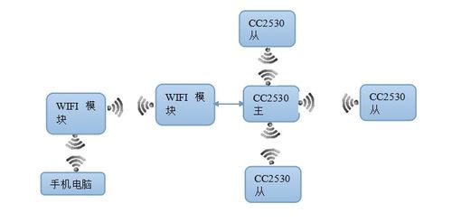 zigbee无线传输模块的组成（zigbee无线数据传输）-图3