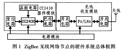 zigbee无线传输模块的组成（zigbee无线数据传输）-图2