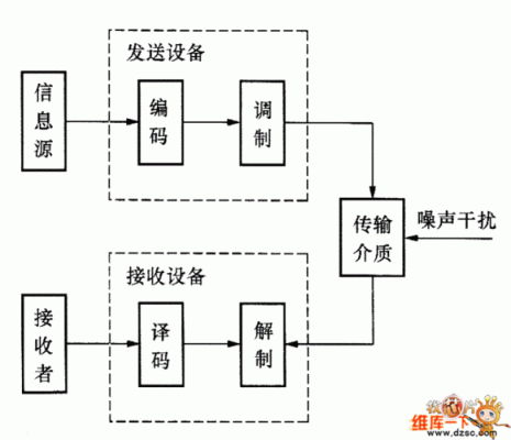 数字传输系统（数字传输系统一般不采用fdm）