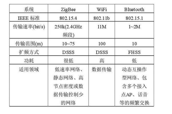 zigbee传输范围（zigbee的传输距离是多少）-图1