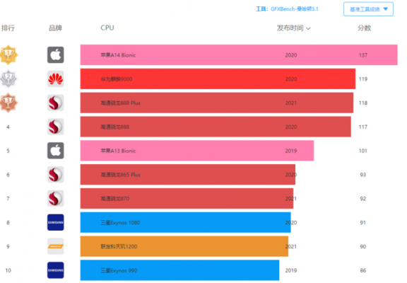 关于历代iphone曼哈顿跑分的信息-图3