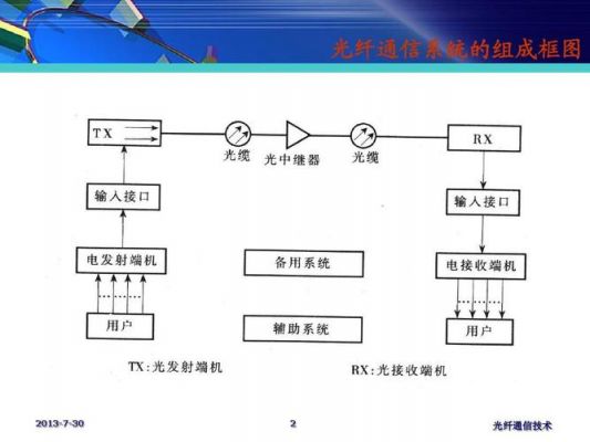 光纤传输主流技术（光纤传输技术有哪些）-图3