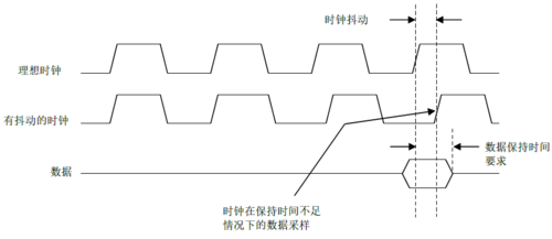 时钟传输抖动（时钟传输抖动的原因）-图1