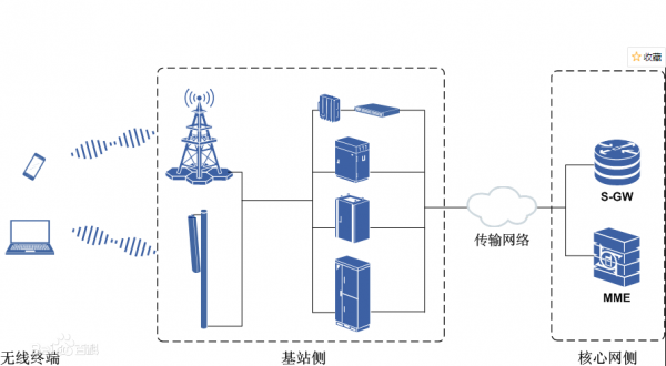 基站传输配置带宽（基站的传输方式）