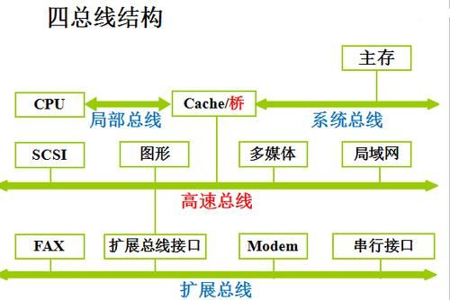 总线传输周期包括（总线传输周期包括哪几个阶段）