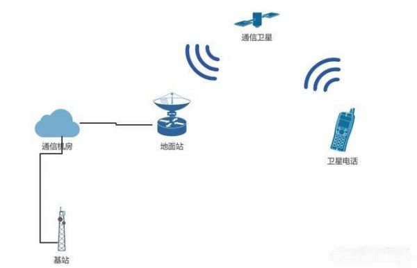 手机信号传输卫星（手机接受卫星信号）-图1