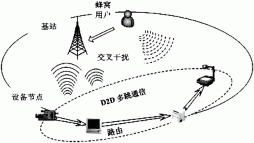 无线传输干扰（无线连接干扰）