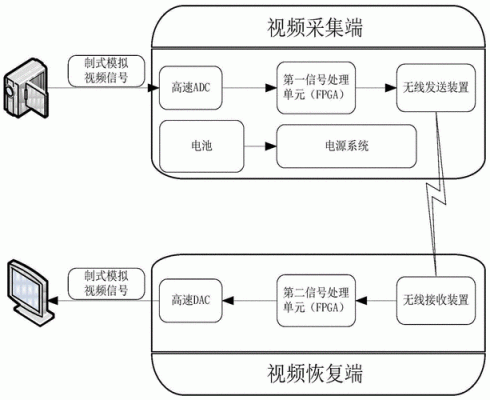 实时高清视频传输方案（视频实时传输 需要什么设备）