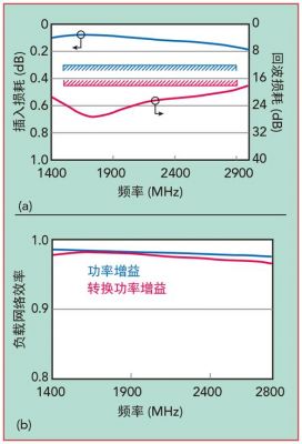 rf射频传输应用（rf射频输出功率）