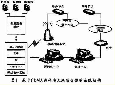 传输数据硬件（数据传输功能）-图2