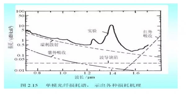 光纤信道无失真传输（光纤传输信号衰减大因此无中继传输距离很短）