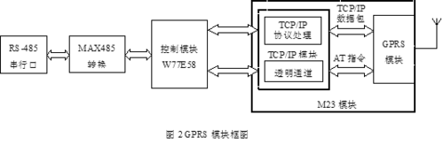 gprs传输模块功耗（gprs模块的工作原理）-图1