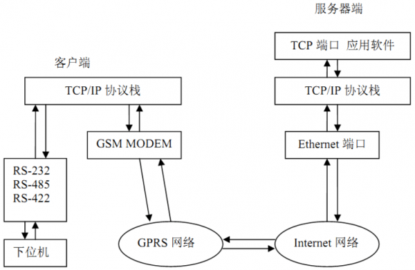 gprs传输范围（gprs传输协议）