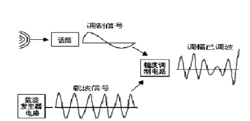 哪个调频传输稳定（调频系统的传输带宽和信噪比之间的关系）-图1