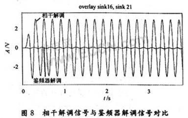 哪个调频传输稳定（调频系统的传输带宽和信噪比之间的关系）-图2