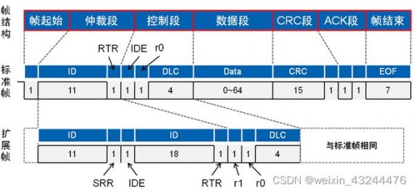 can数据传输距离（can数据发送间隔）-图1