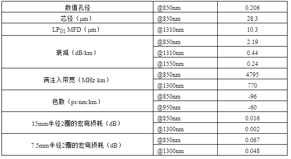 多模光纤传输速率（多模光纤传输距离为多少km）