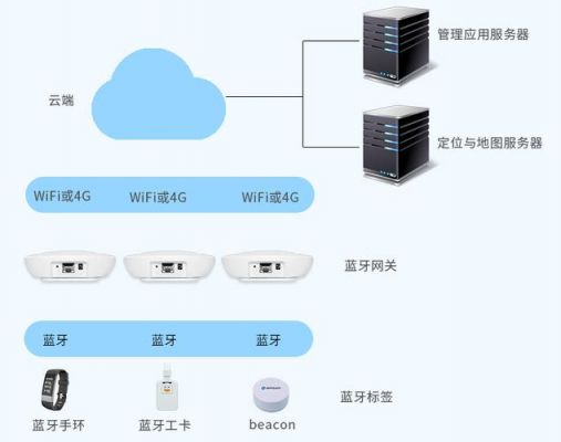 蓝牙网关传输距离（蓝牙网关传输距离多远）-图3