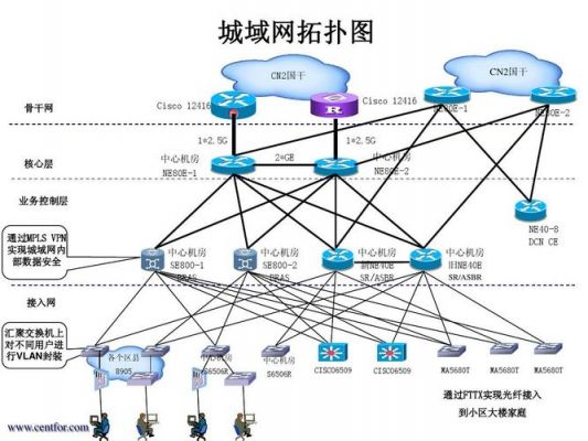 城域网传输技术（城域网的传输介质主要是光纤）