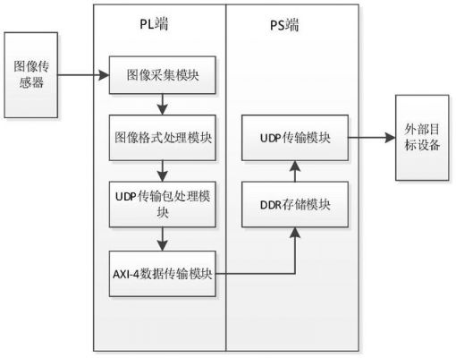 基于zynq的图片传输例程（zynq图像处理）