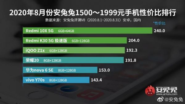 关于跑分20万高性价比手机的信息