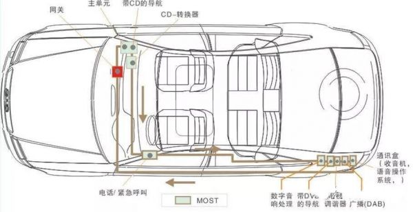 宝马most总线传输速率（宝马总线端ki15在哪）-图2