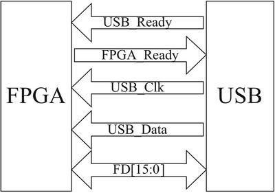 fpga的usb传输（fpga实现usb协议）-图1